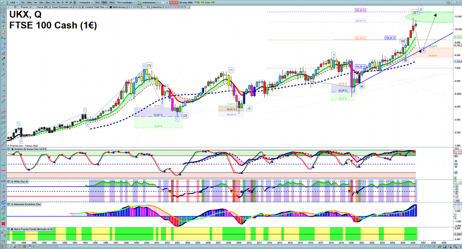 FTSE quarterly technical analysis chart showing UK index market structure, Elliott Wave context and key reaction levels